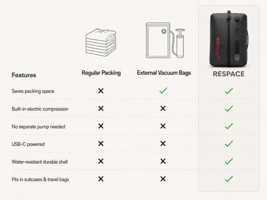 V2-Respace™Built-in electric compression Travel Kit